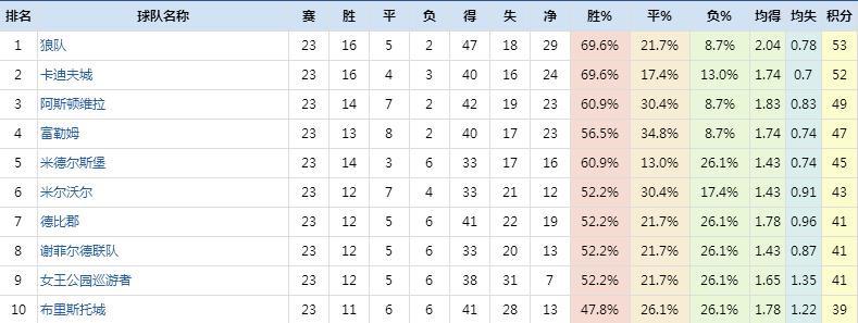 英冠争夺分析,英冠的主场优势