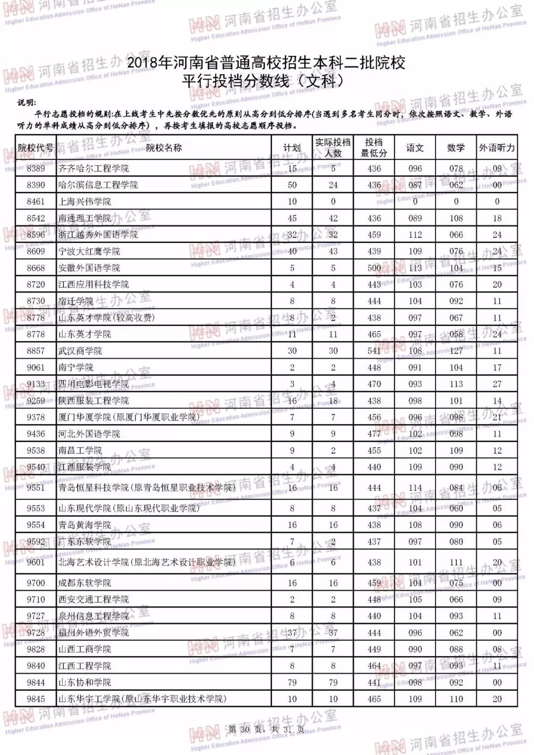 河南本科二批各个学校投档线,河南本科二批学校最低投档线