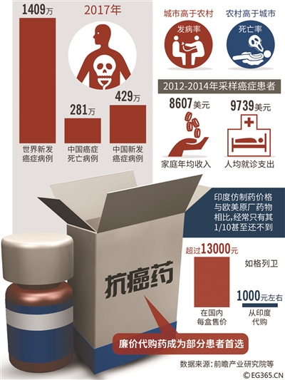 高仿抗癌药便宜3.7万高差价催生赴印购药中介公司