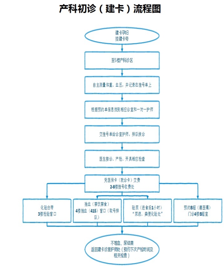 南京妇幼建大卡流程,南京妇幼保健院建档需要多少钱