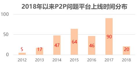 7个月新增289家问题平台,P2P再掀洗牌潮