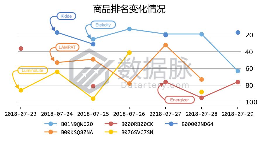 万用表一周五度刷榜,家居MoversShakers榜单上演绝地求生!