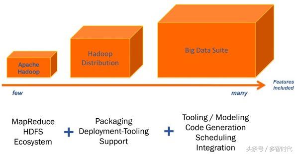 大数据技术hadoop介绍,hadoop大数据前景