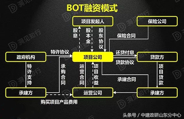 干货！PPP/BOT/BT/TOT/TBT深度解读，建议收藏！