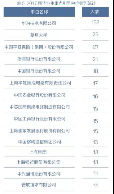 看这些毕业生的就业单位，就知道为什么拼搏名校了！