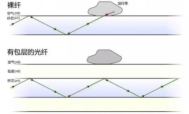 光纤通信简史,光纤材料发展历史