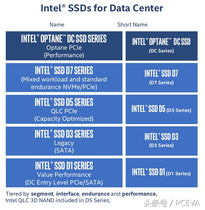 英特尔qlc固态硬盘,英特尔至强定位