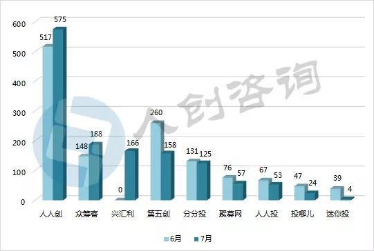 众筹近些年来的交易规模,2017年众筹行业报告