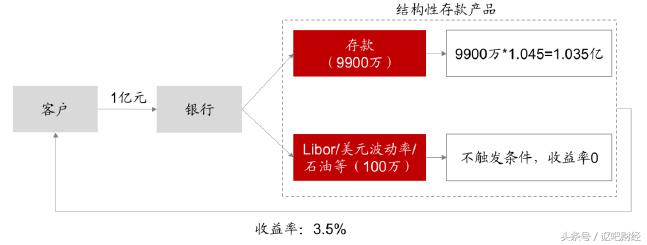 人民币结构性存款理财产品可靠吗,农行结构性存款理财产品一览表
