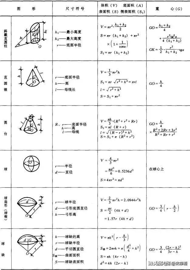 一到六年级的周长面积体积公式,数学面积体积周长表面积公式大全