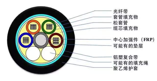 常见光缆线颜色,光缆型号大全及图解