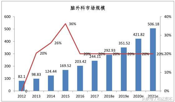 「和达产业观察」脑外科连锁医院产业投资地图（上篇）