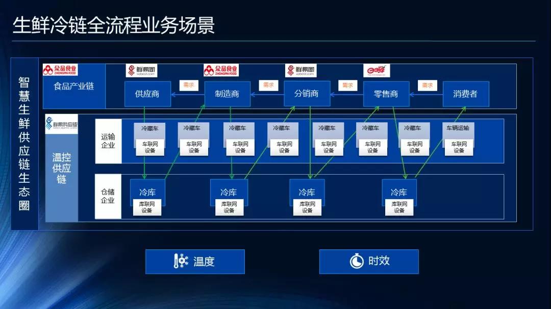 既是应用者又是开拓者:鲜易生鲜全产业链数字化创新引领产业剧变