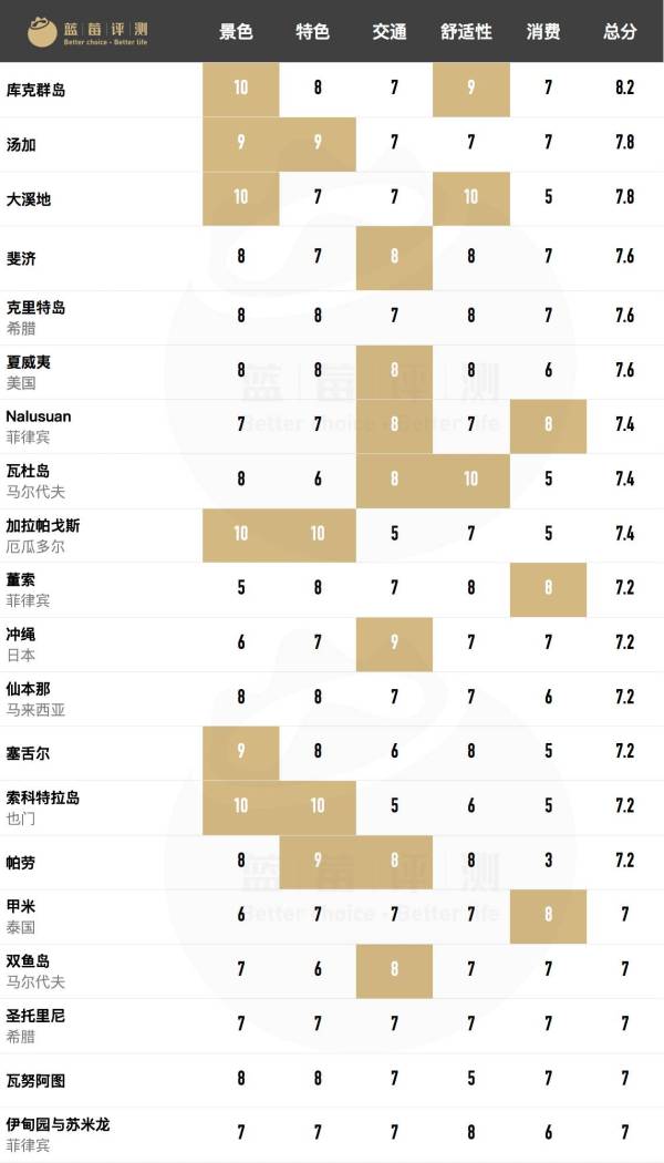 蓝莓评测｜全球60个海岛评测，假期选岛就看这一篇（上）