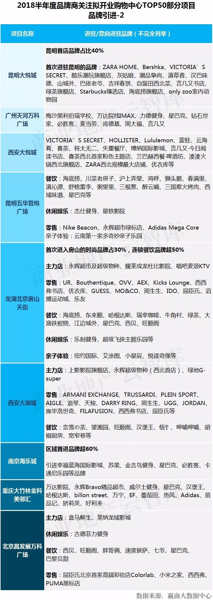 这50个mall还没开业就“赢”了……