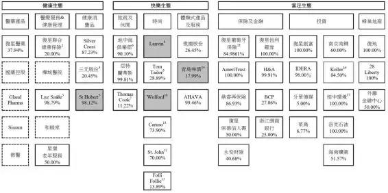 复星集团回应质疑,follifollie