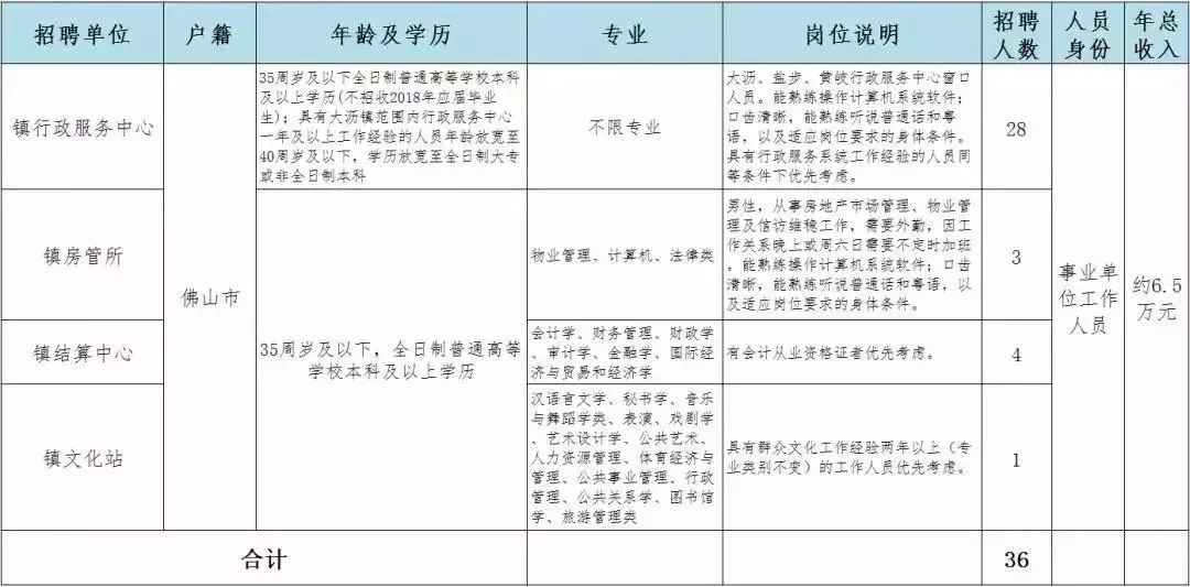 佛山禅城事业单位招聘,三水新一波笋工招聘