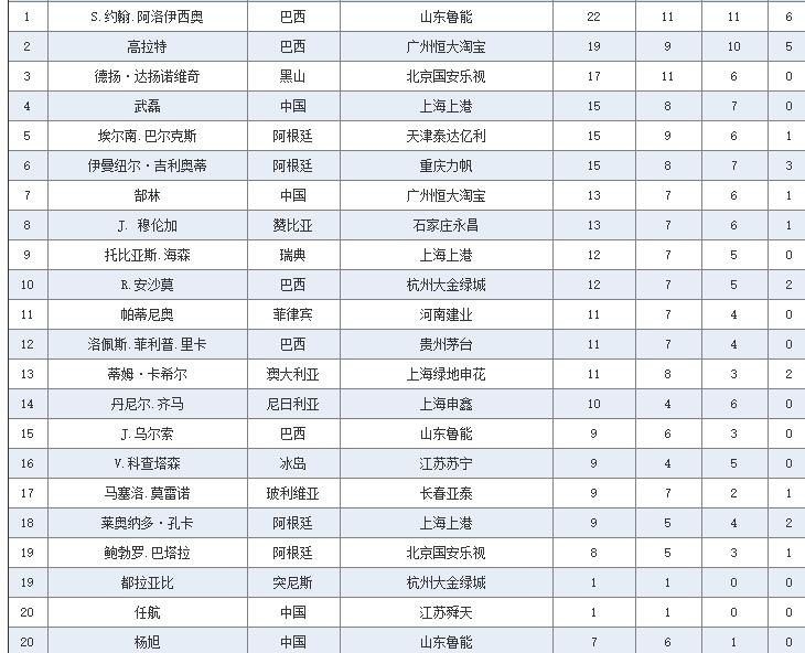 2023中超积分榜射手榜,中超最新积分榜射手榜韦世豪