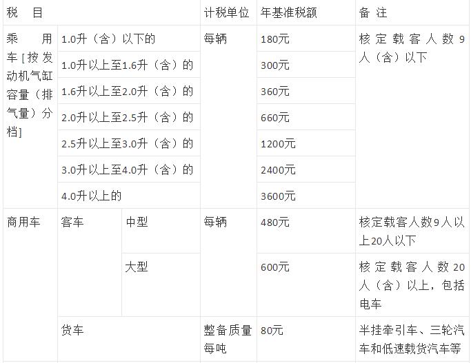免车船使用税政策,各省车船税政策要求