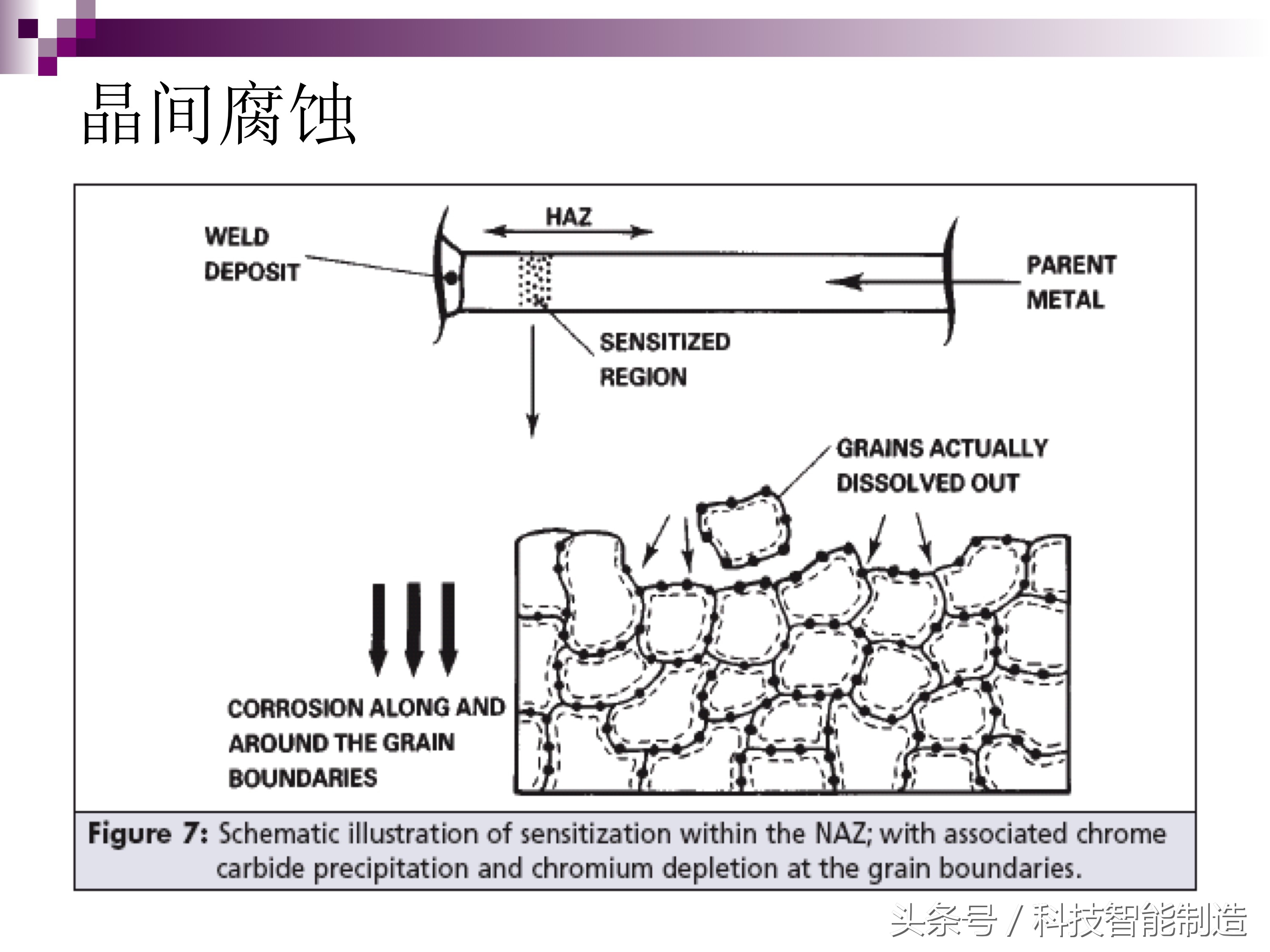 不锈钢腐蚀液腐蚀不锈钢的原理,不锈钢管道腐蚀主要是什么腐蚀
