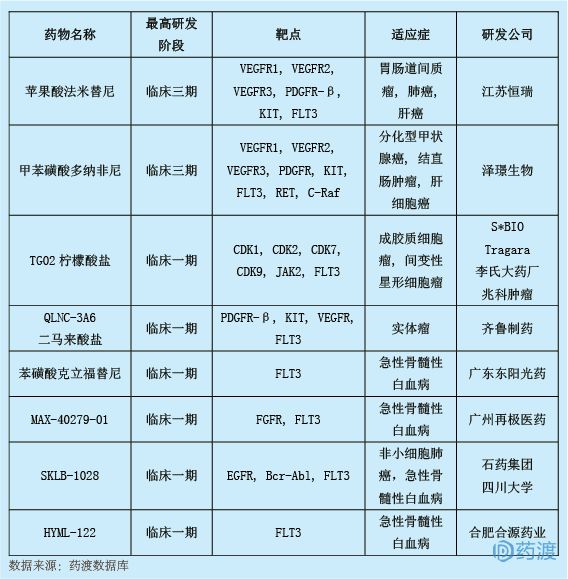 2018年6月中国1类新药临床动态