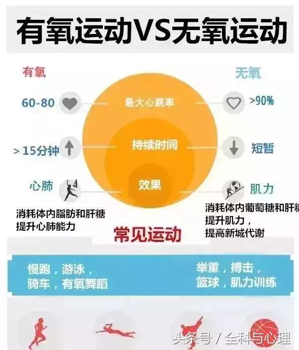 有氧运动和无氧运动哪种燃脂,挥拍运动是有氧运动还是无氧运动