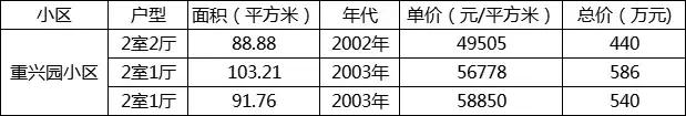 北京四个售罄的限竞房,400万的二环限竞房
