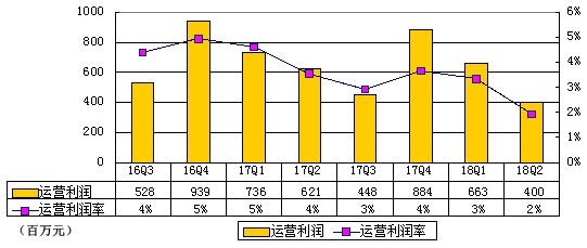 唯品会Q2季报图解：净利6.816亿同比增长76.4%