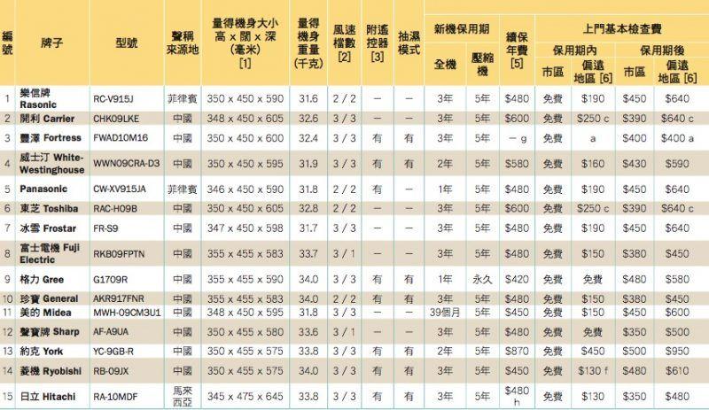 香港消委会,香港消委会测试空调