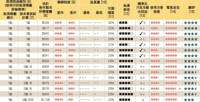 香港消委会,香港消委会测试空调