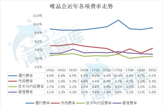 唯品会持续19个季度盈利,唯品会财报深度解析