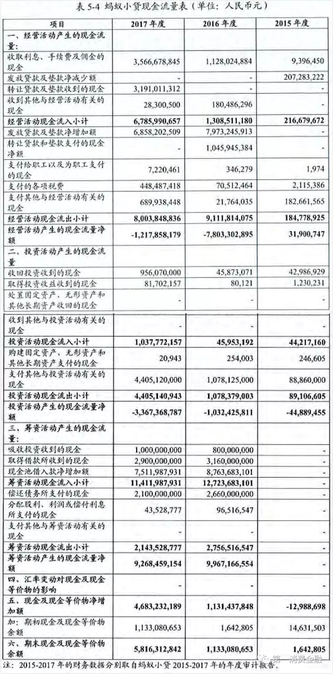 蚂蚁花呗的营收贡献,蚂蚁花呗市场调查报告总结