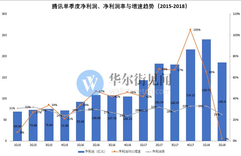 腾讯q2财报简单解读,腾讯二季度财报