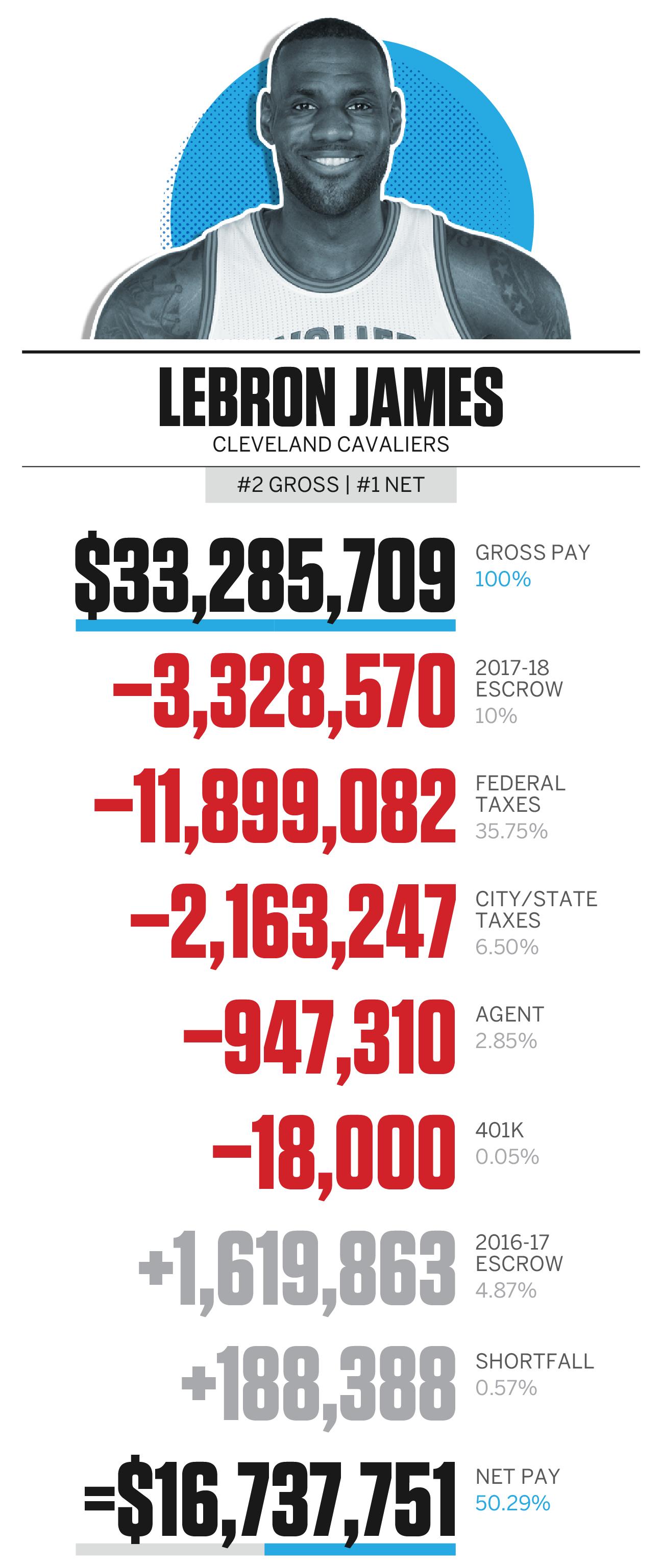哈登和库里收入对比 (库里和哈登的收入)