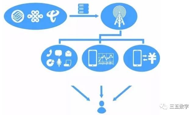 为什么现在那么多虚拟运营商,现在为什么这么多虚拟运营商