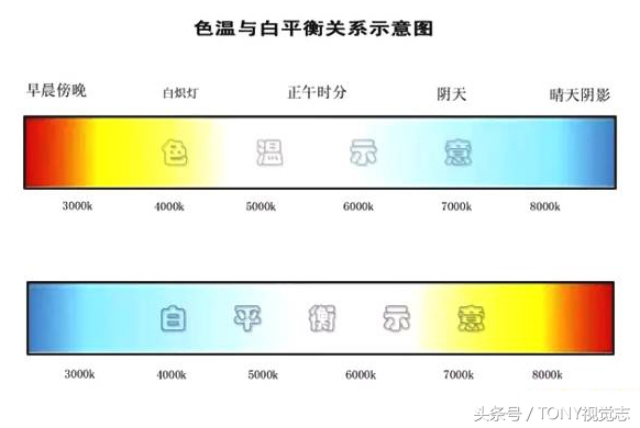 摄影色温和白平衡,摄影中色温与色调的关系是什么
