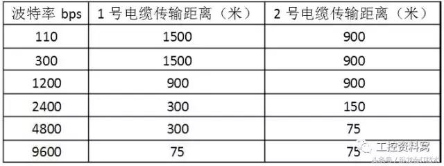 rs232422485区别,rs232和rs485和rs422编程有区别吗