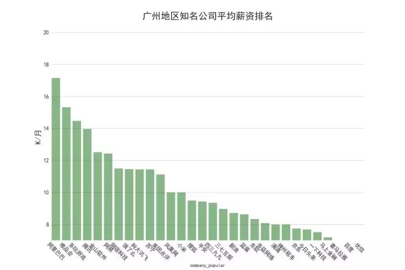 招聘数据对比分析,智联招聘数据分析