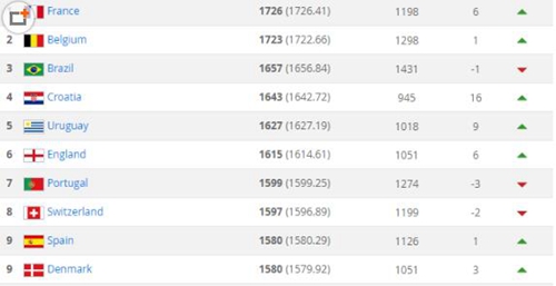 2018世界杯各球队fifa排名,fifa最新世界杯实力榜