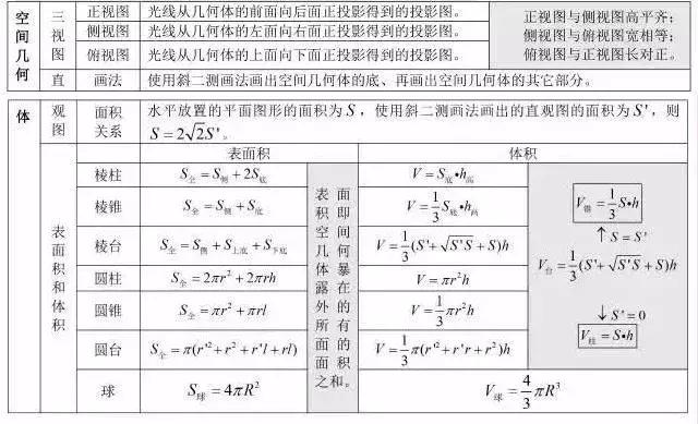 高考状元总结的数学公式,高考学霸数学秒杀公式