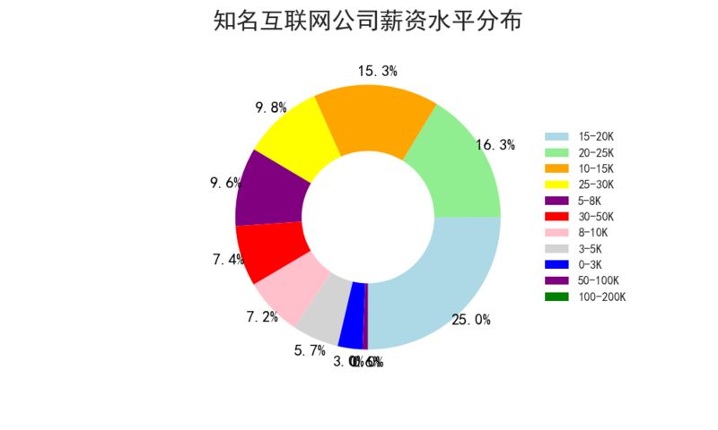 阿里招聘工资最高,招聘的统计分析