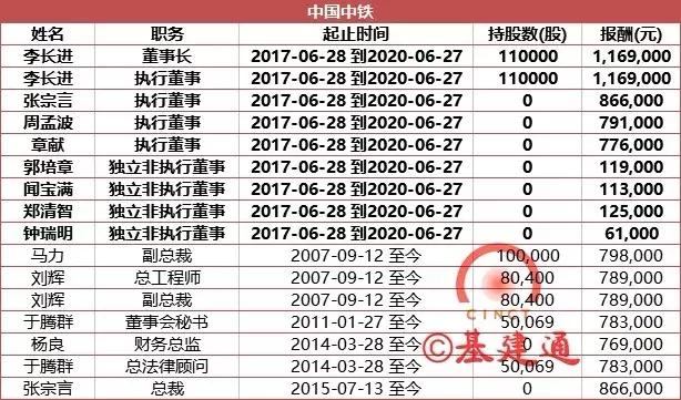 中建七局总承包公司高管待遇,中建七局高管年薪