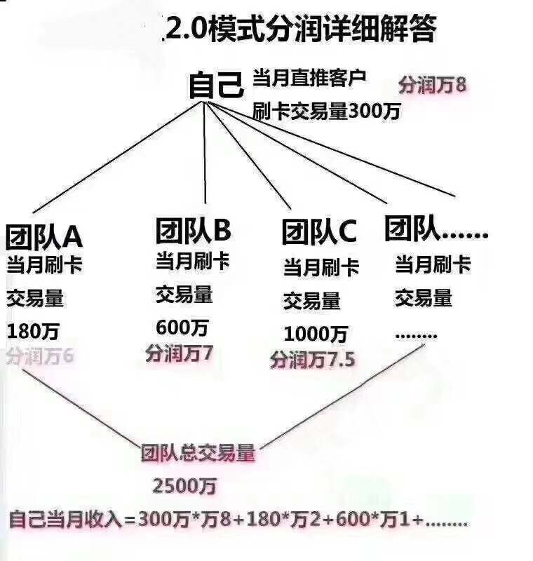 pos机代理模式2.0和传统模式分析