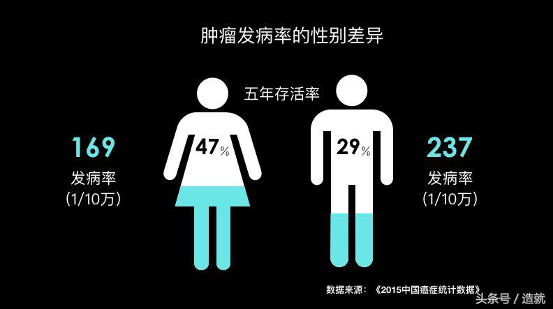 7种常见癌症的早期发现和预防,癌症是可以预防的癌症真相大揭秘