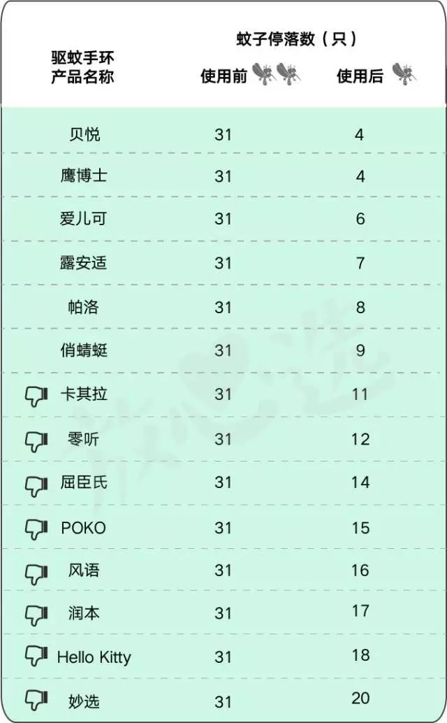 驱蚊产品多人测评儿童,驱蚊产品排行榜10强