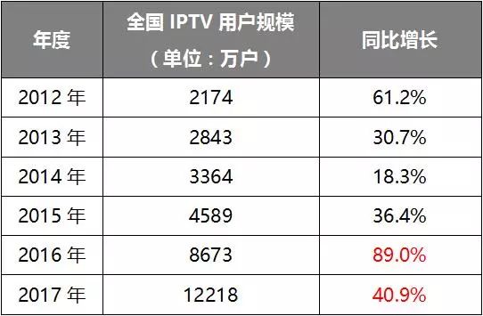 联通iptv50%接入网络故障,来稿