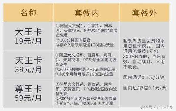 最划算的互联网套餐:阿里宝卡第三,第一当之无愧!
