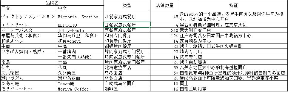 日本最强6大餐饮集团66个品牌大盘点：日餐中国淘金潮，实力玩家还没进场呢！