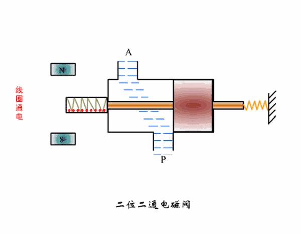 电磁阀的原理及种类图文结合,常开电磁阀与常闭电磁阀原理区别