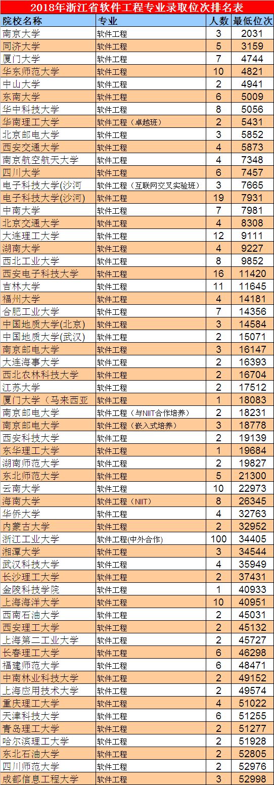 大学毕业生薪酬排行软件工程第一,软件工程专业去哪里就业待遇最高